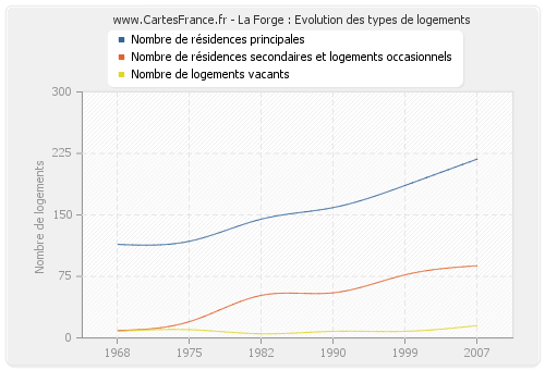 La Forge : Evolution des types de logements